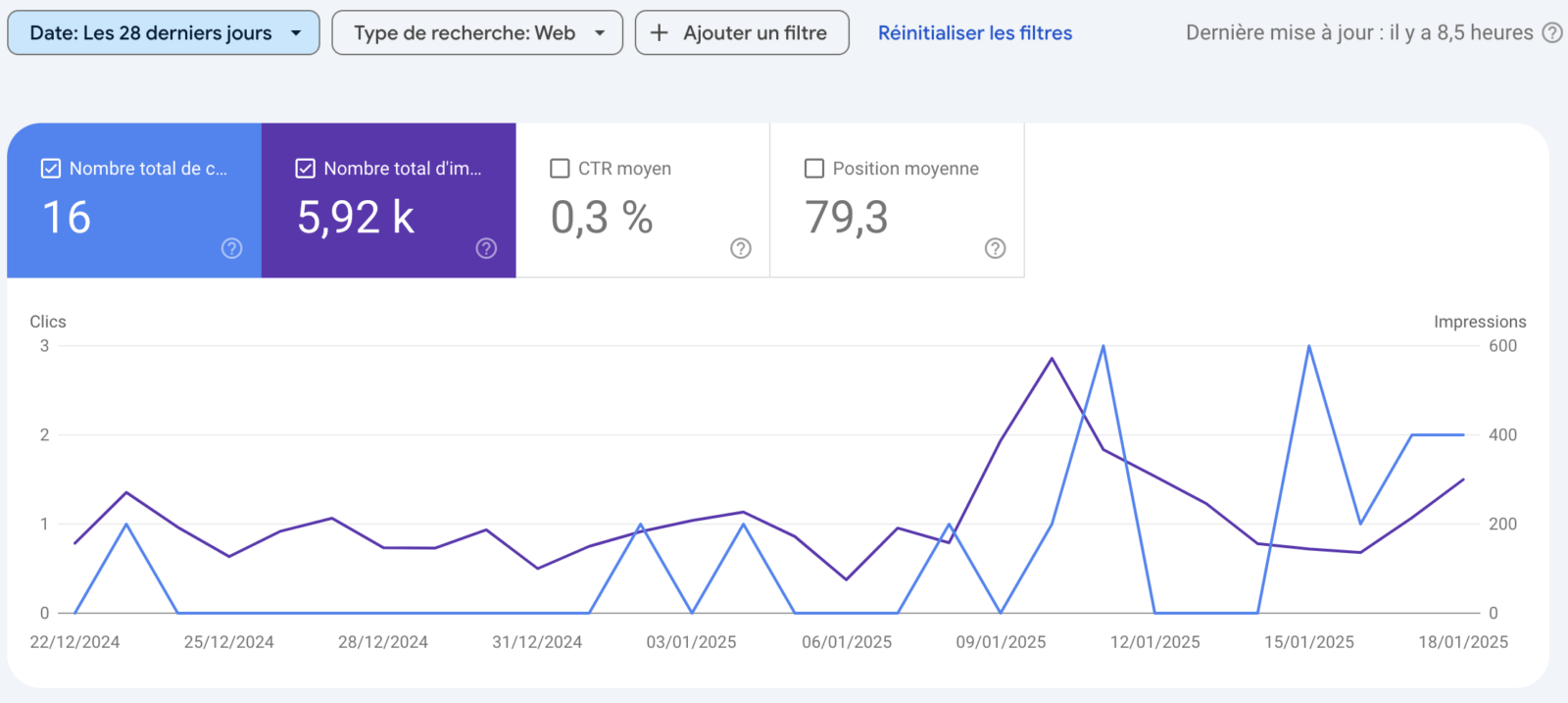 Traffic 28 jours outilsgratuits